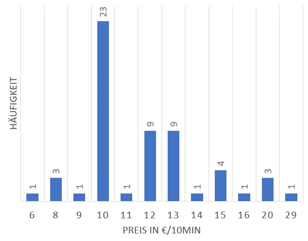 Übliche Preise eines sektoralen Heilpraktiker für Physiotherapie