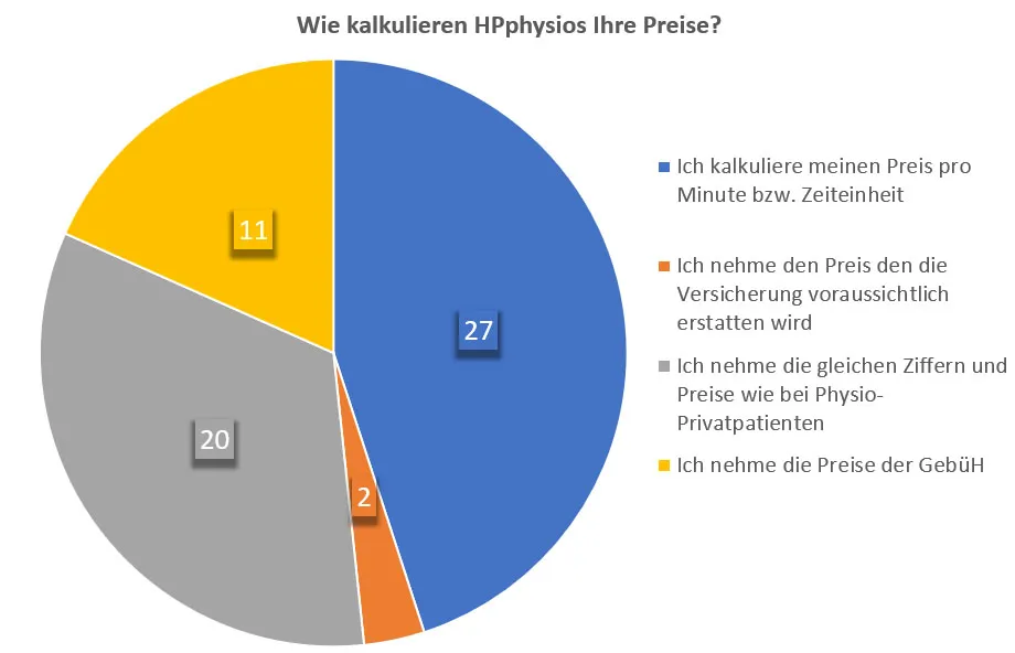 Wie kalkulieren HPphysios ihre Preise?