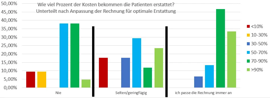 Einfluss Anpassung auf Erstattung