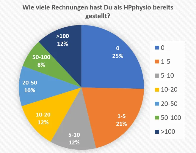 Wie viele Rechnungen wurden schon als Heilpraktiker Physiotherapie gestellt?